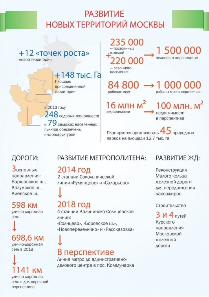 Новая Москва. Инфографика